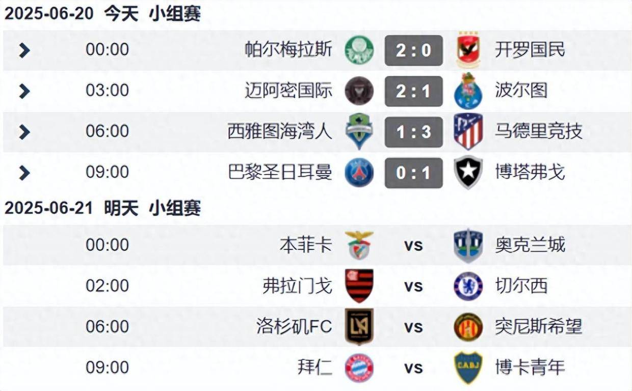 世俱杯第6日战况：欧冠冠军爆冷 马竞赢球陷危机 梅西世界波赢球